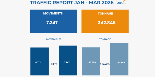 Cargo figures for Q1 in Liege Airport